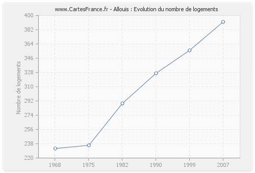 Allouis : Evolution du nombre de logements