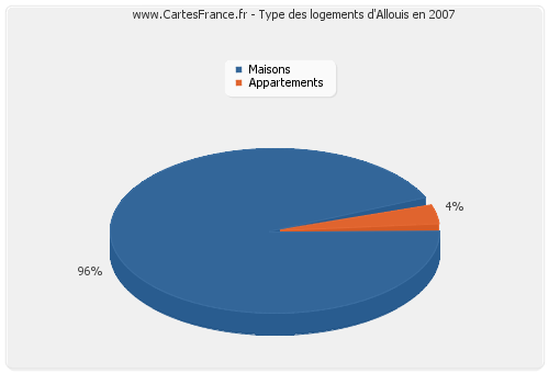 Type des logements d'Allouis en 2007