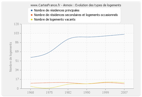 Annoix : Evolution des types de logements