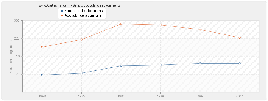 Annoix : population et logements