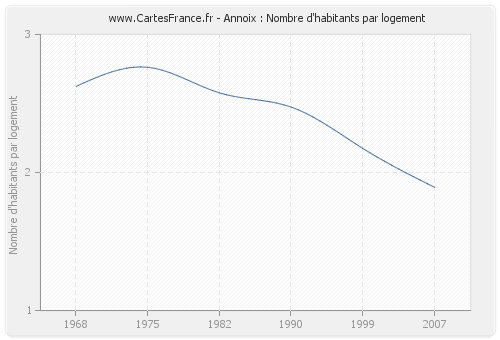 Annoix : Nombre d'habitants par logement