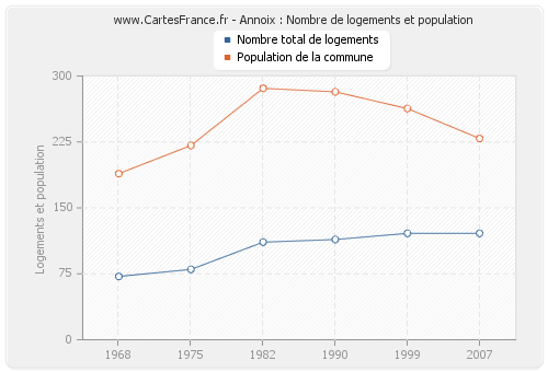 Annoix : Nombre de logements et population