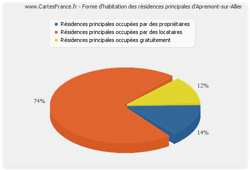 Forme d'habitation des résidences principales d'Apremont-sur-Allier