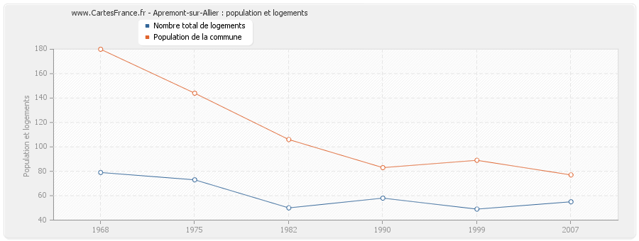 Apremont-sur-Allier : population et logements