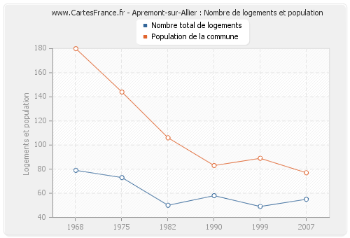 Apremont-sur-Allier : Nombre de logements et population