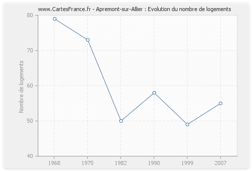 Apremont-sur-Allier : Evolution du nombre de logements