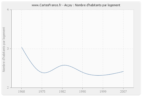 Arçay : Nombre d'habitants par logement