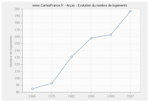 Arçay : Evolution du nombre de logements