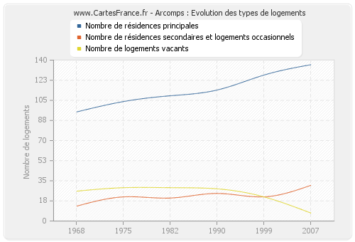 Arcomps : Evolution des types de logements