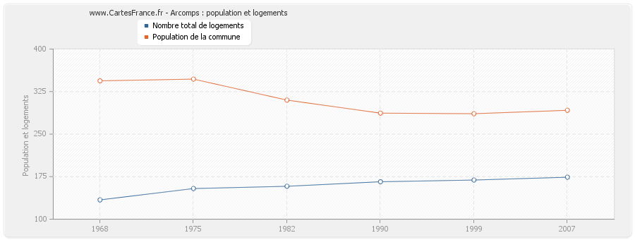 Arcomps : population et logements