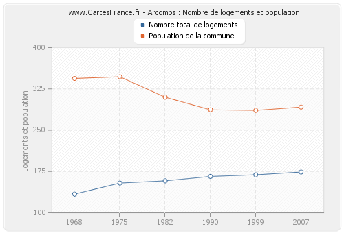 Arcomps : Nombre de logements et population