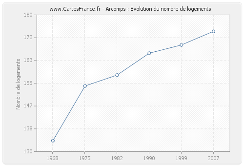 Arcomps : Evolution du nombre de logements