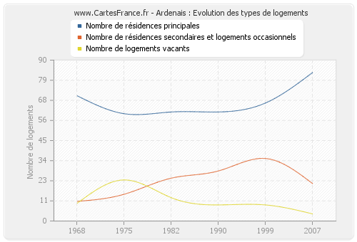 Ardenais : Evolution des types de logements