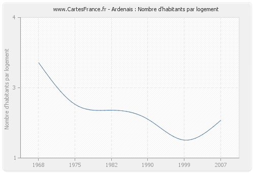 Ardenais : Nombre d'habitants par logement