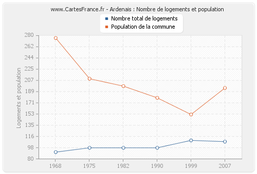 Ardenais : Nombre de logements et population