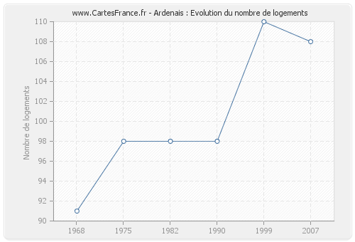 Ardenais : Evolution du nombre de logements