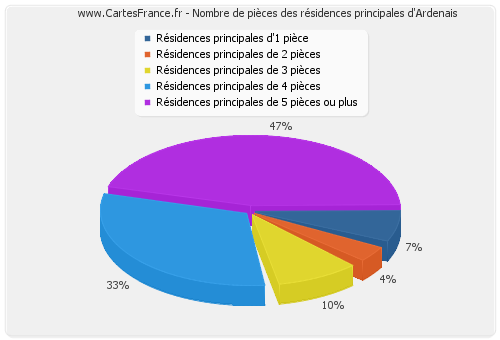 Nombre de pièces des résidences principales d'Ardenais