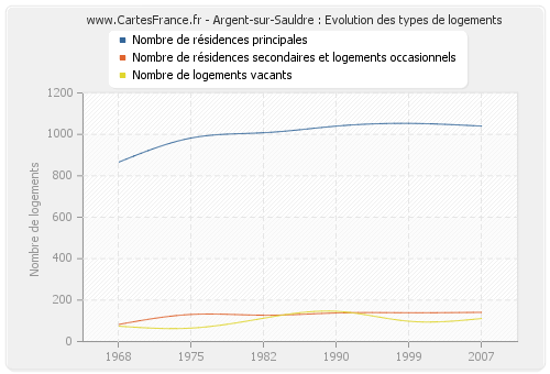 Argent-sur-Sauldre : Evolution des types de logements