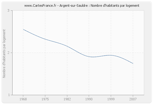 Argent-sur-Sauldre : Nombre d'habitants par logement