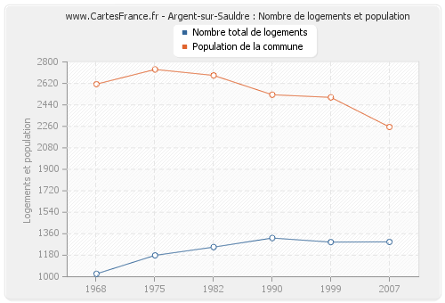 Argent-sur-Sauldre : Nombre de logements et population