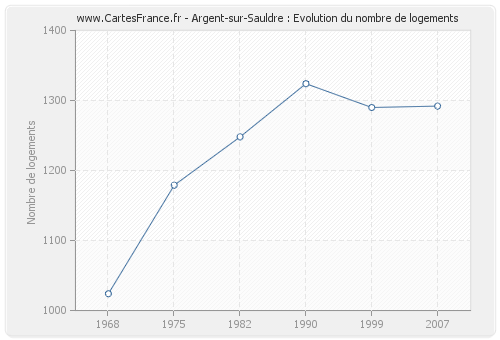 Argent-sur-Sauldre : Evolution du nombre de logements