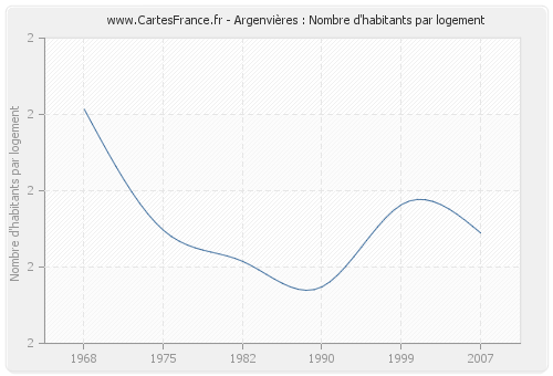 Argenvières : Nombre d'habitants par logement