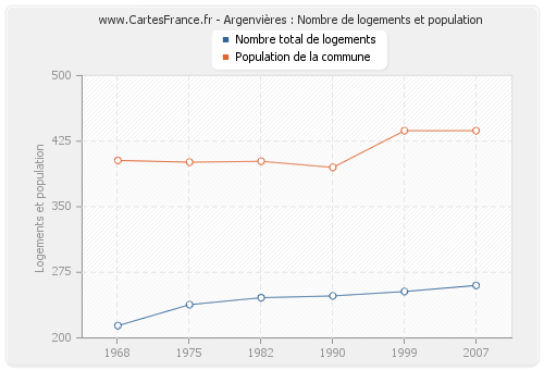 Argenvières : Nombre de logements et population