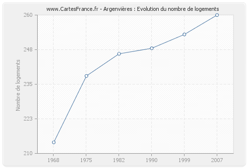 Argenvières : Evolution du nombre de logements