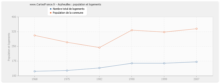 Arpheuilles : population et logements