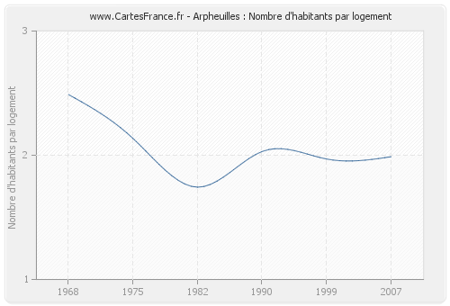 Arpheuilles : Nombre d'habitants par logement