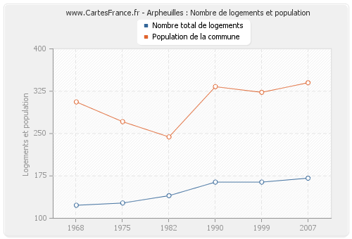 Arpheuilles : Nombre de logements et population