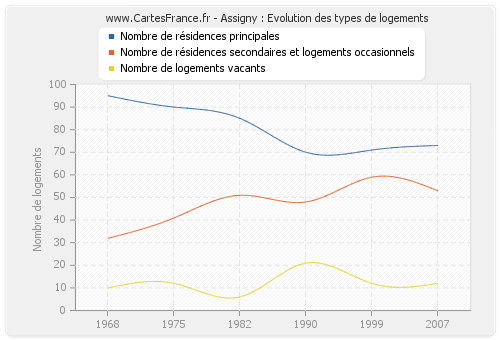 Assigny : Evolution des types de logements