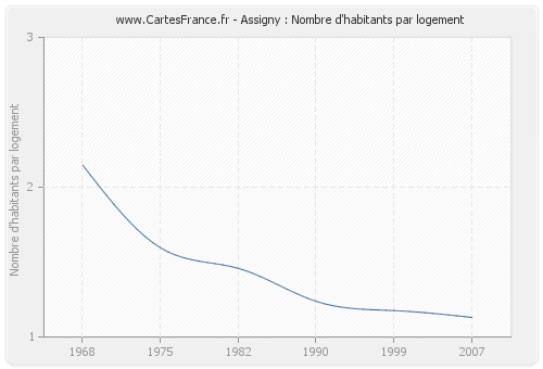 Assigny : Nombre d'habitants par logement