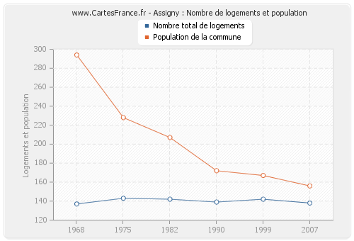 Assigny : Nombre de logements et population