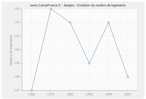 Assigny : Evolution du nombre de logements