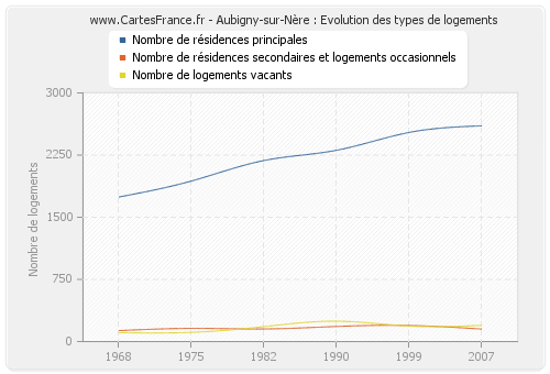 Aubigny-sur-Nère : Evolution des types de logements