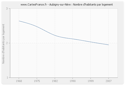 Aubigny-sur-Nère : Nombre d'habitants par logement