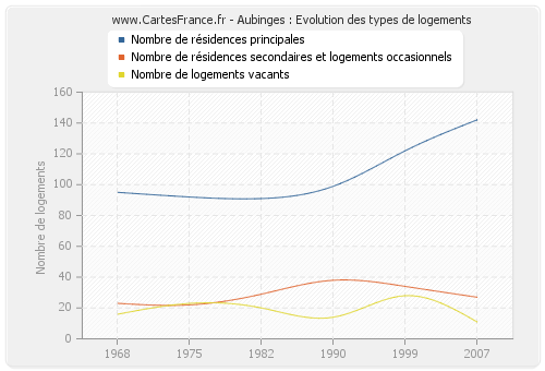 Aubinges : Evolution des types de logements