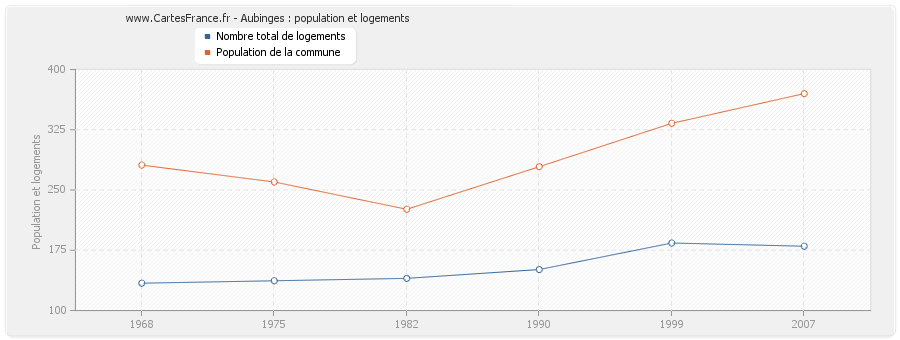 Aubinges : population et logements