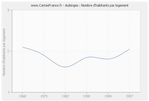 Aubinges : Nombre d'habitants par logement