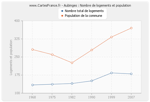 Aubinges : Nombre de logements et population