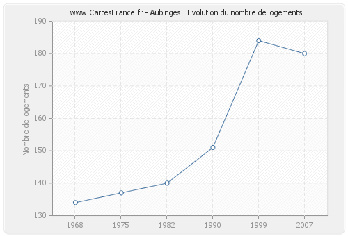 Aubinges : Evolution du nombre de logements