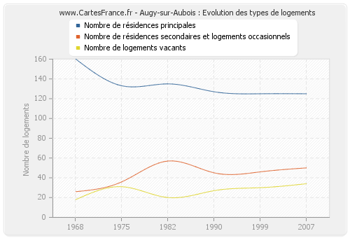 Augy-sur-Aubois : Evolution des types de logements
