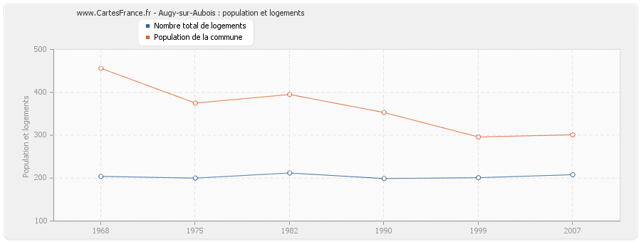 Augy-sur-Aubois : population et logements