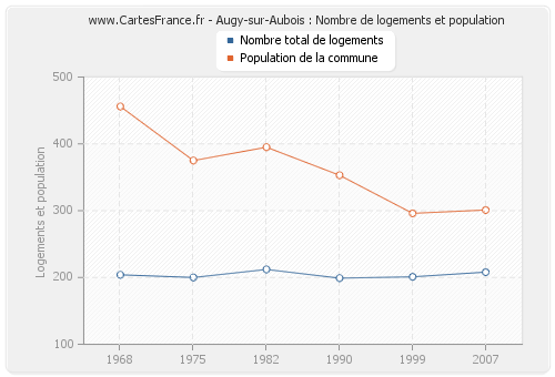 Augy-sur-Aubois : Nombre de logements et population