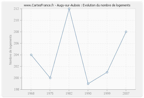 Augy-sur-Aubois : Evolution du nombre de logements