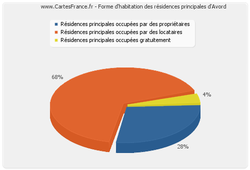 Forme d'habitation des résidences principales d'Avord