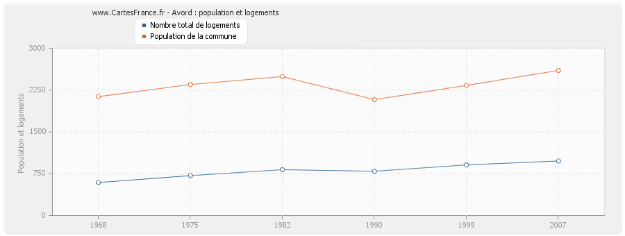 Avord : population et logements