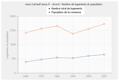 Avord : Nombre de logements et population