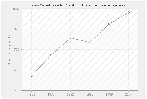 Avord : Evolution du nombre de logements